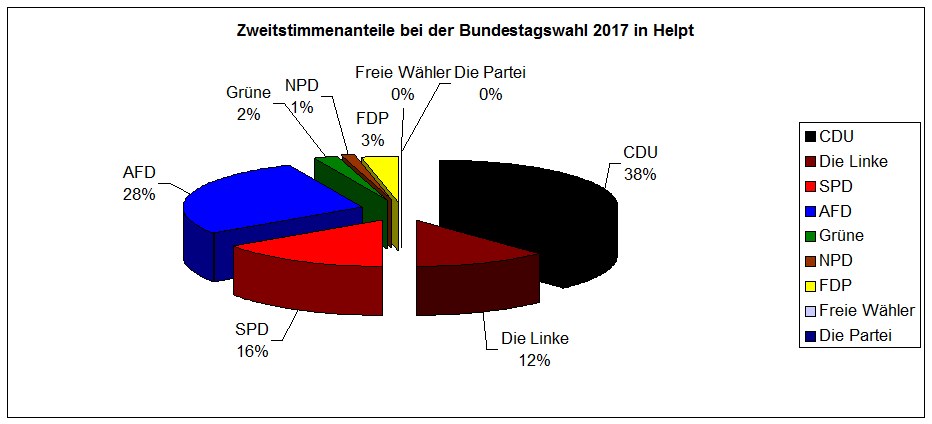 Zweitstimmenverteilung bei der Bundestagswahl 2017 in Helpt